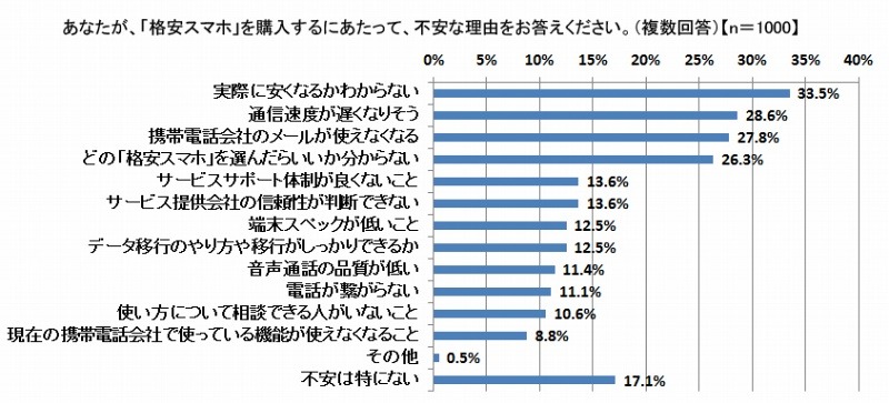 格安スマホが不安な理由