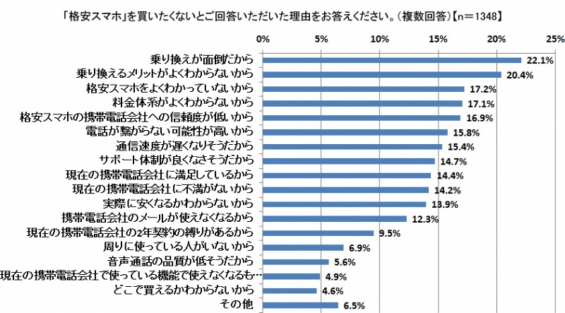 格安スマホを買いたくない理由