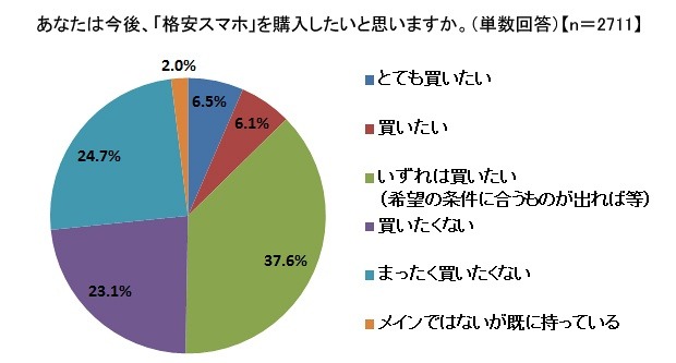 今後、格安スマホを購入したいと思うか