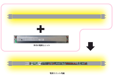 新規回路の採用により、グロースターター/ラピッドスターター安定器への取付け工事は不要。電源内蔵型なので外付け電源ユニットの取付けも不要だ（画像はプレスリリースより）