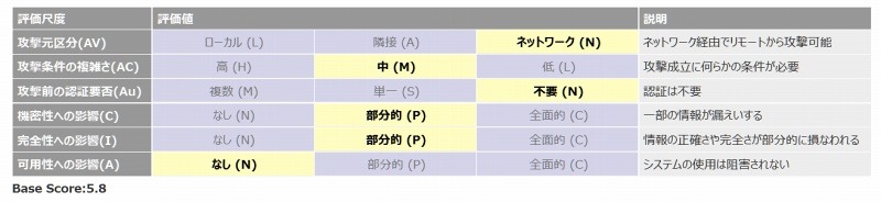 JVN#70465405の脆弱性分析結果(CVSS Base Metrics)