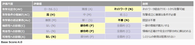 JVN#29053368の脆弱性分析結果(CVSS Base Metrics)