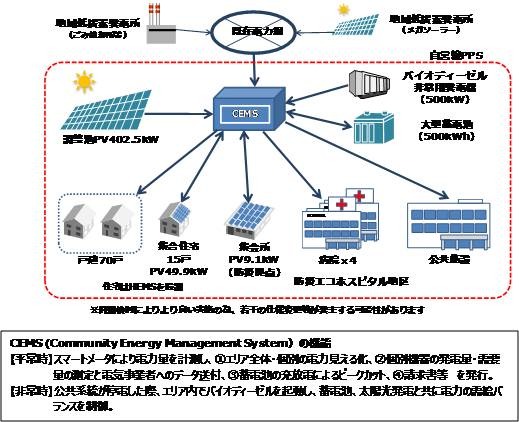 給電に関わるシステムの概要。災害時に電力供給をする実現すると同時に、二酸化炭素排出の削減も可能な環境配慮型住宅でもある（画像はプレスリリースより）