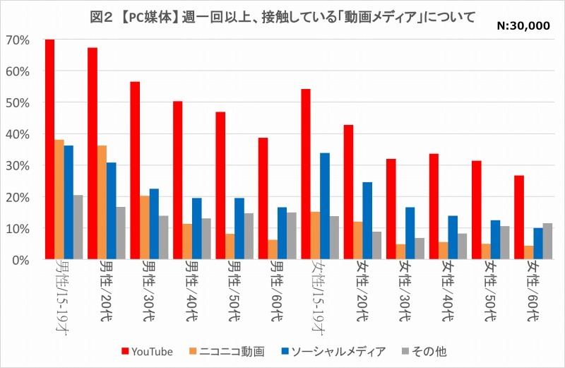 オンライン動画メディアの接触状況（PCメディア）