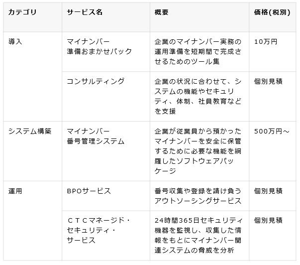 CTCの民間企業向けマイナンバーソリューション一覧。CTCでは地方自体のマイナンバー関連システムの開発実績があり、その知見を活かしたサービスとなる（画像はプレスリリース）