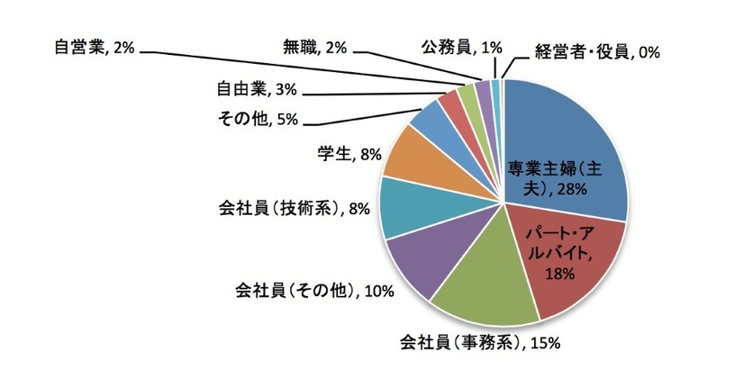 回答者の属性。不満を抱いている投稿者の多くは専業主婦層で、28％におよび、次いでパート・アルバイト層が18％、会社員（事務系）が15％となる。関心はあるものの、理解が進んでいない状況が明らかになった（画像はプレスリリースより）