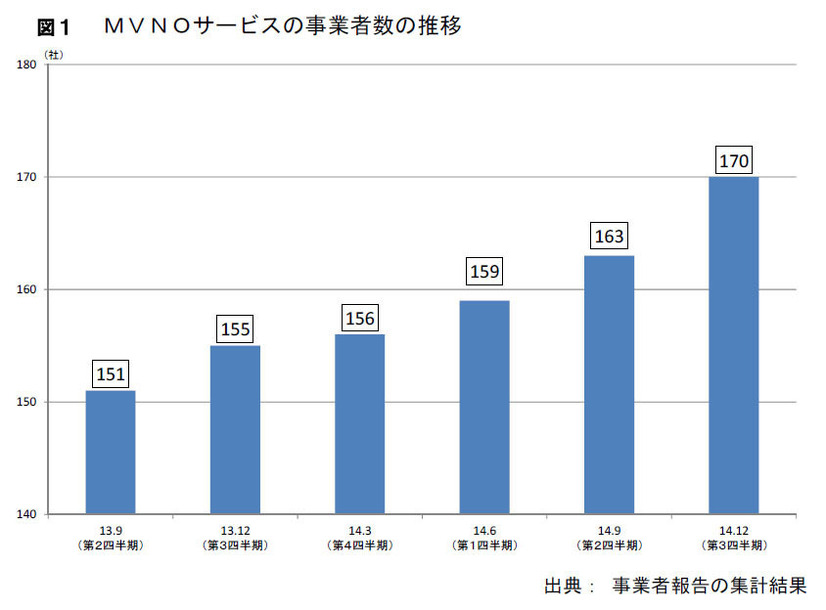 年々増加の一途をたどるMVNOサービス事業者※総務省『MVNOサービスの利用動向等に関するデータの公表（平成26年12月末時点）』（4月30日公表）より