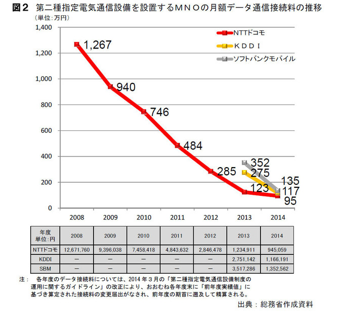 MVNO向けのデータ通信接続料の推移※総務省『MVNOサービスの利用動向等に関するデータの公表（平成26年12月末時点）』（4月30日公表）より