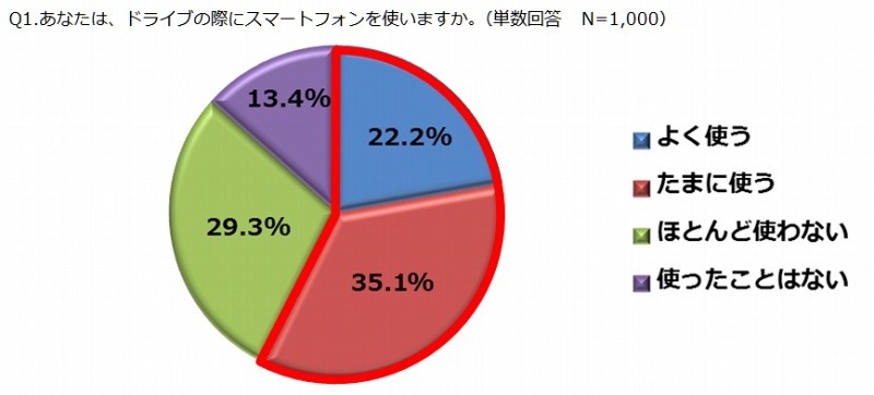 ドライブの際にスマートフォンを使いますか