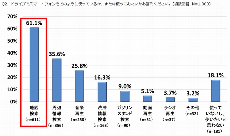 ドライブでのスマートフォンの使い道
