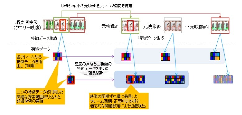 高精度シーン探索実現イメージ