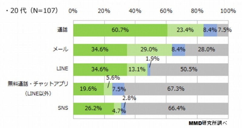 20代母親：コミュニケーションに利用するツール