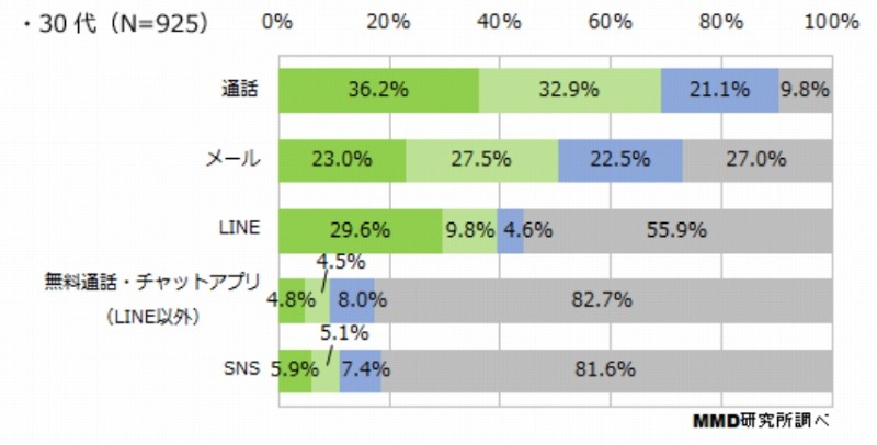 30代母親：コミュニケーションに利用するツール