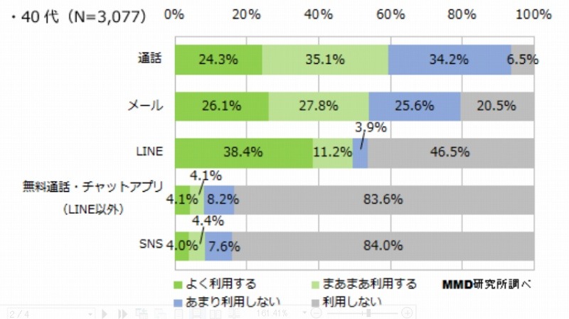 40代母親：コミュニケーションに利用するツール