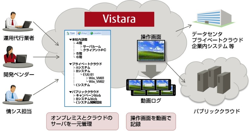 複数ユーザーの共通アカウントでログインした場合でも、ユーザーごとに共有アカウントを紐付けして操作履歴を記録することで、確実な証跡管理を可能としている（画像はプレスリリースより）