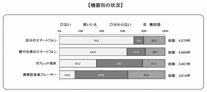 無料通話アプリなどのインストール状況（保護者）