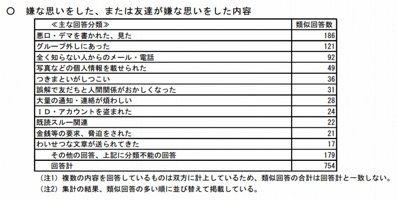 無料通話アプリなどの利用で困っていること（児童）