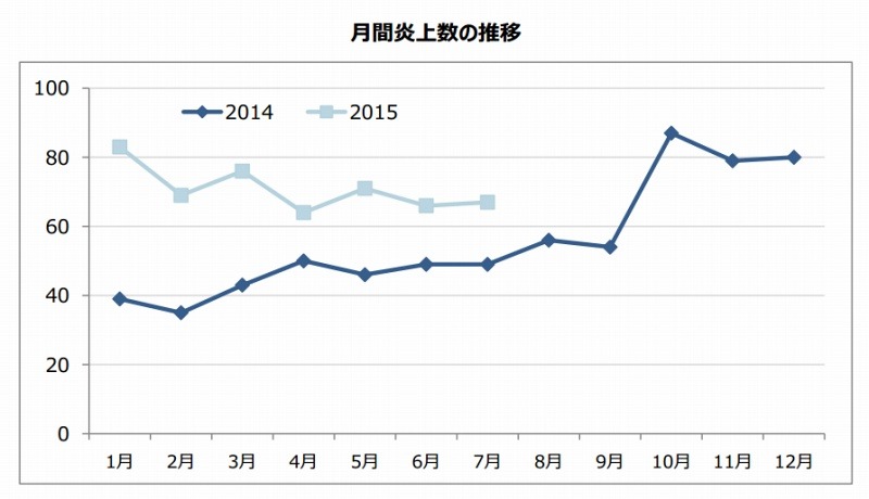 月間炎上数の推移