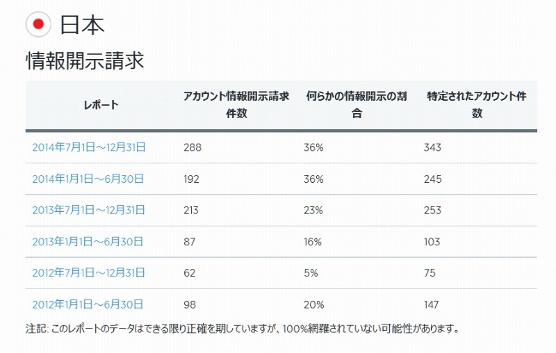 日本のTransparency Report