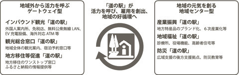 「道の駅」は国交省が地方創生の新拠点として進化策を推進する