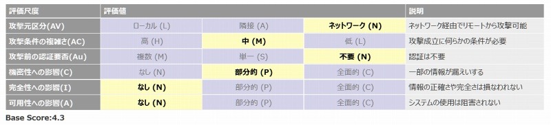 脆弱性分析結果（CVSS Base Metrics）