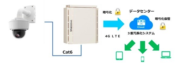 本システムの構成図。クラウドシステムを利用しているので複数拠点の一括遠隔監視なども可能だ（画像はプレスリリースより）