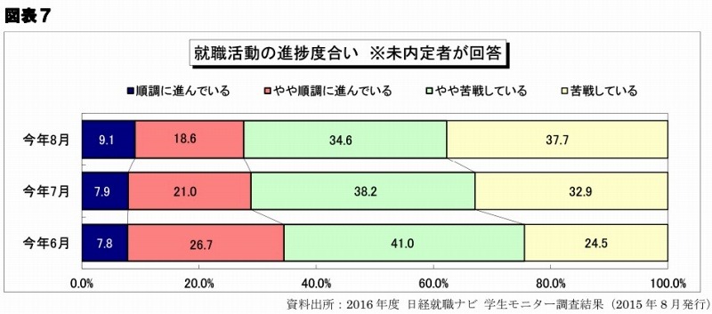 未内定者の進捗状況