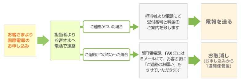 国際電報の利用手順