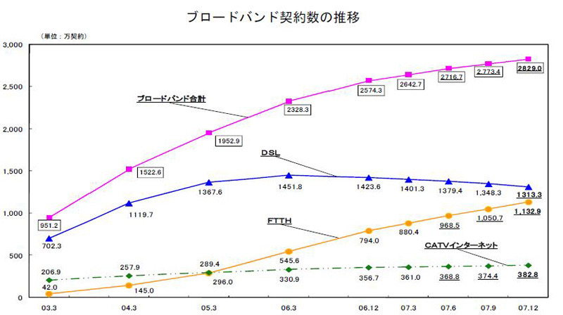 ブロードバンド契約数の推移