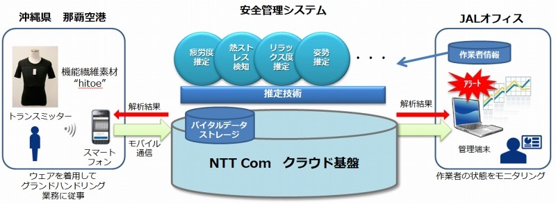 JALとNTT Comの共同実証実験イメージ図