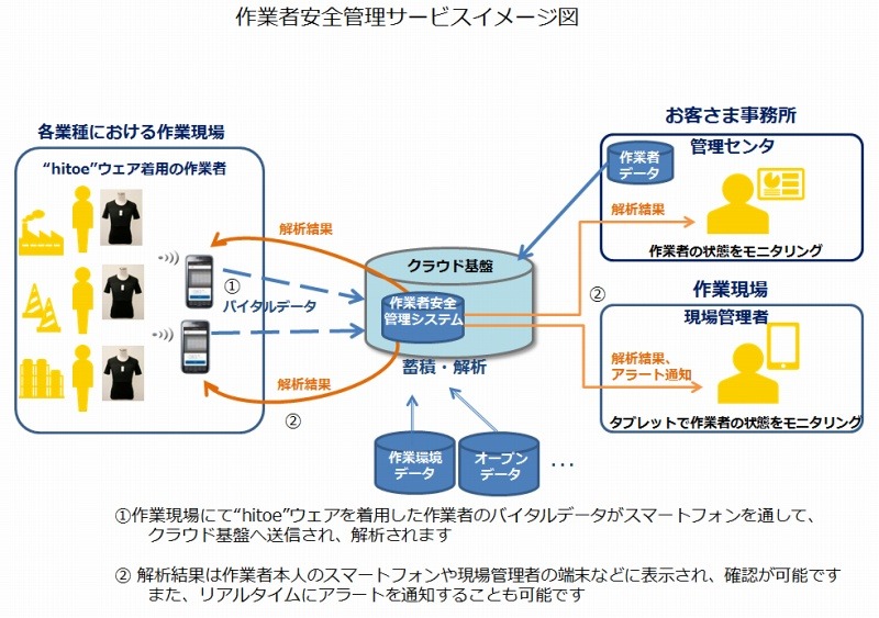 作業者安全管理サービスイメージ図