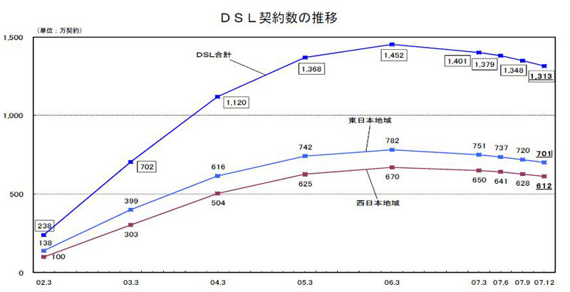 DSL契約数の推移