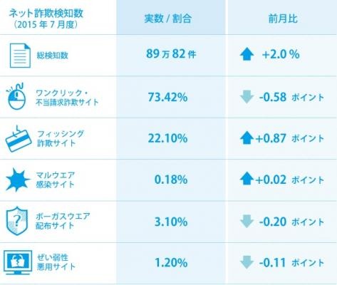 7月のインターネット詐欺の種別一覧。偽ショッピングサイトは時流の商材などに機敏に反応しており、価格だけを優先して不審なサイトを巡回することには危険が伴う（画像はプレスリリースより）