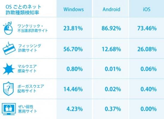 OSごとのネット詐欺の種類検知件数。ワンクリック詐欺や不当請求詐欺サイトは、スマホに集中し、フィッシング詐欺サイトは、Windowsに集中しているという傾向がつかめる（画像はプレスリリースより）