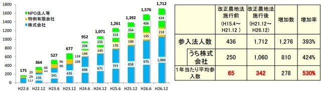 改正農地法施行後の一般法人の参入数推移