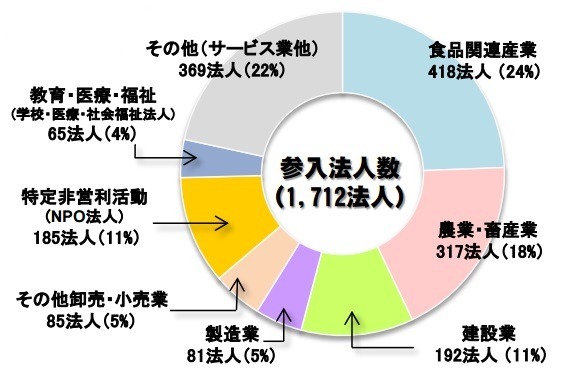 改正農地法施行後の参入法人の業務形態別