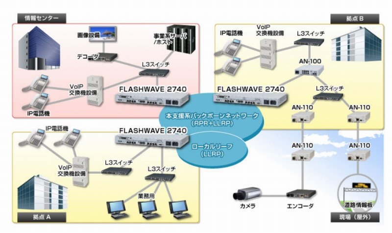 現行機種FLASHWAVEでのシステム構成例