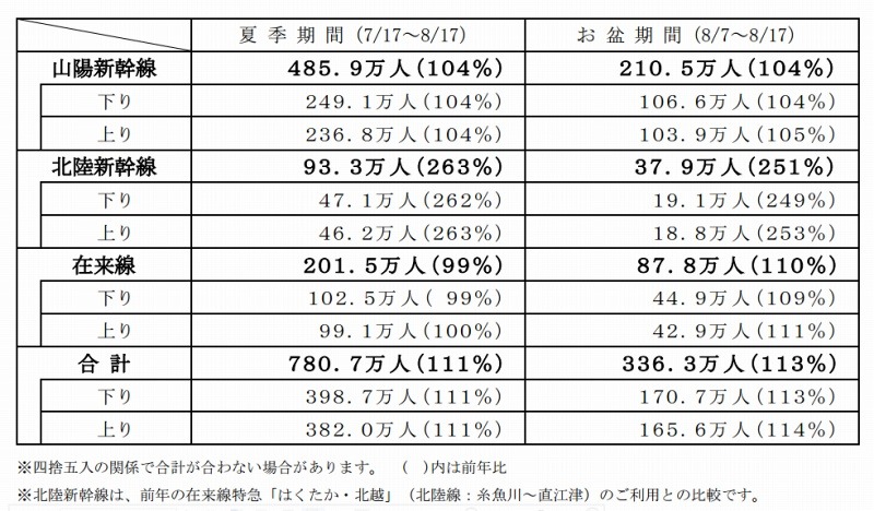 新幹線・在来線（特急）の利用状況