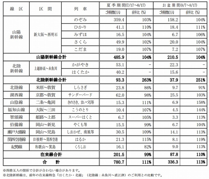 線区別の利用状況