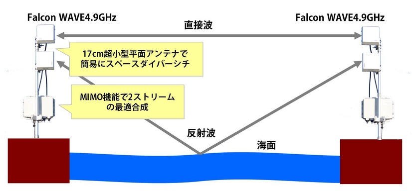 海上長距離大容量伝送のイメージ。広指向性・高利得アンテナにより地震や台風などでアンテナの向きが多少ずれても通信途絶が起きにくい仕様となっている（画像はプレスリリースより）