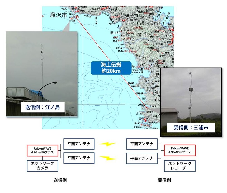 実験の概要。直線距離で約20km離れた三浦市～江ノ島間の海上を「長距離無線LANシステムFalconWAVE4.9G-WiFiプラス」を使って映像を伝送するという実験となった（画像はプレスリリースより）