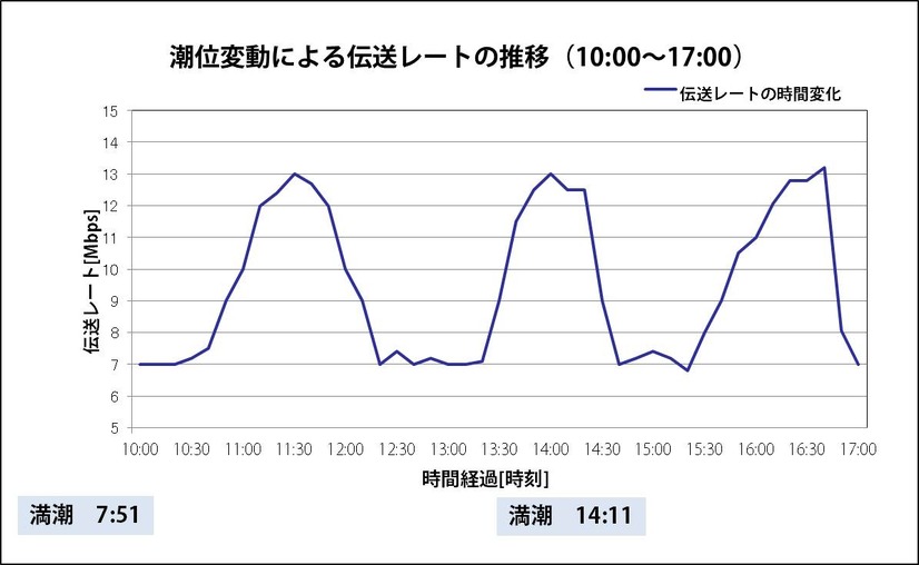 今回の実験で計測された潮位変動による伝送レートの推移。実験は10時から17時に行われ、実効伝送レートは7Mbpsから13Mbpsの間で推移した（画像はプレスリリースより）
