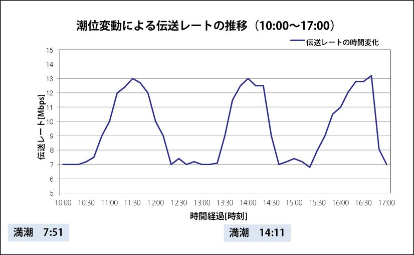 今回の実験で計測された潮位変動による伝送レートの推移。実験は10時から17時に行われ、実効伝送レートは7Mbpsから13Mbpsの間で推移した（画像はプレスリリースより）