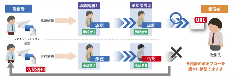 設定の一例として、複数の承認階層を作ることで、チェック体制の多重化して情報流出に繋がるメールの誤送信を抑制できる（画像はプレスリリースより）