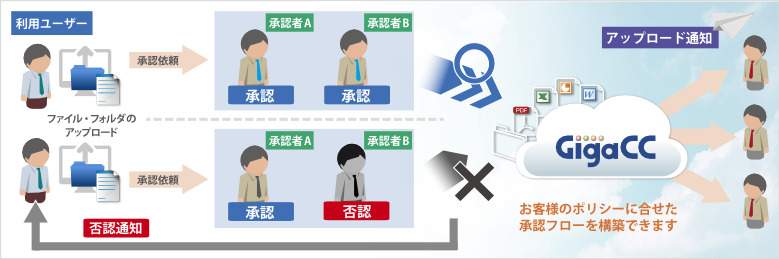 クラウド共有での利用イメージ。メールと同様に承認階層を多重化することで不用意なアップロードを事前に抑止することが可能（画像はプレスリリースより）