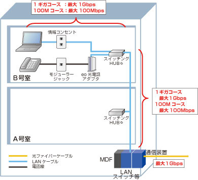 eo光ネット【マンションタイプ】配線方式イメージ図 イーサネット方式