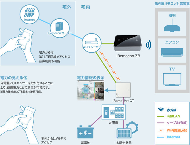 「iRemocon ZB」と「iRemoUnit CT」の接続イメージ。スマホやタブレットで宅外から3G LTE回線でアクセスできる。音声制御も可能だ（画像はプレスリリースより）