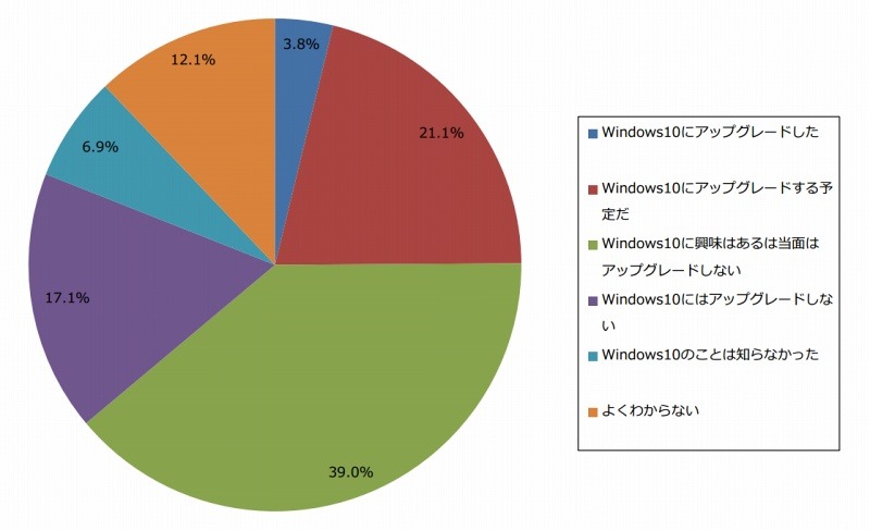 Windows 10の導入状況