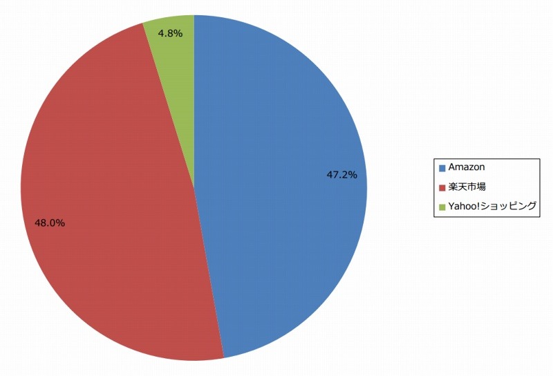 利用頻度の高いネットショップ
