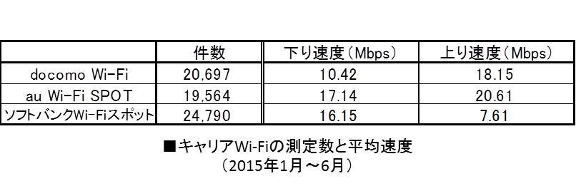 各キャリアWi-Fiの測定数および平均速度